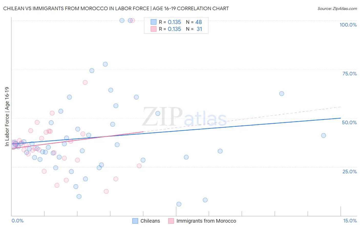 Chilean vs Immigrants from Morocco In Labor Force | Age 16-19