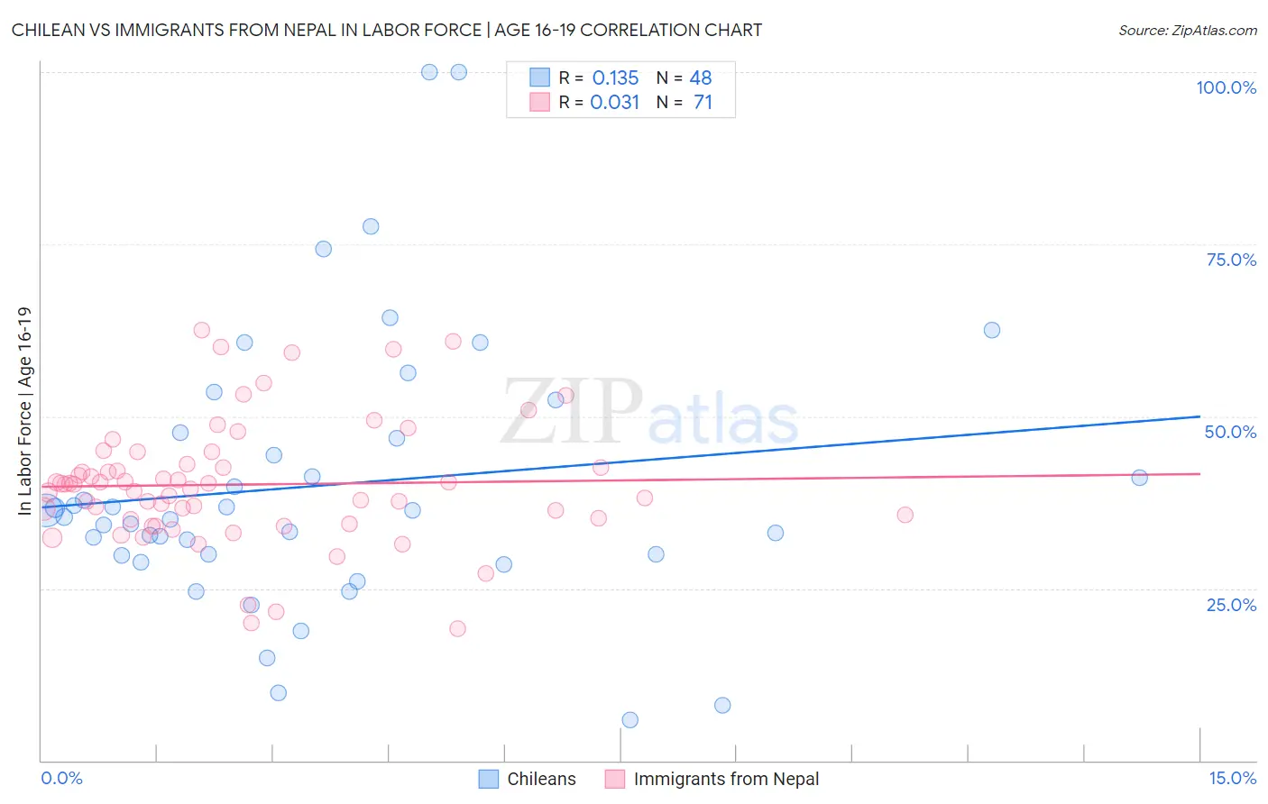 Chilean vs Immigrants from Nepal In Labor Force | Age 16-19
