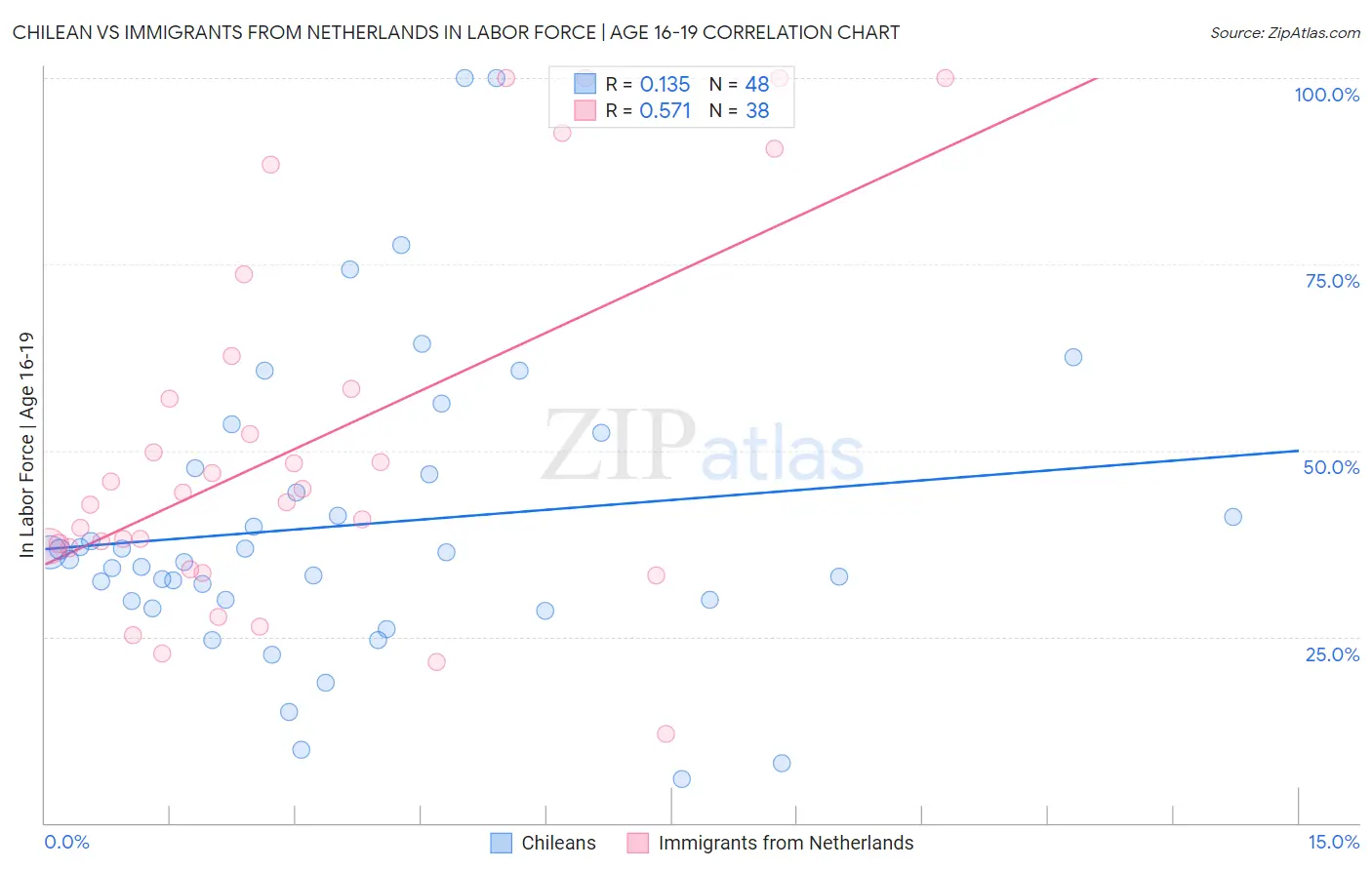 Chilean vs Immigrants from Netherlands In Labor Force | Age 16-19