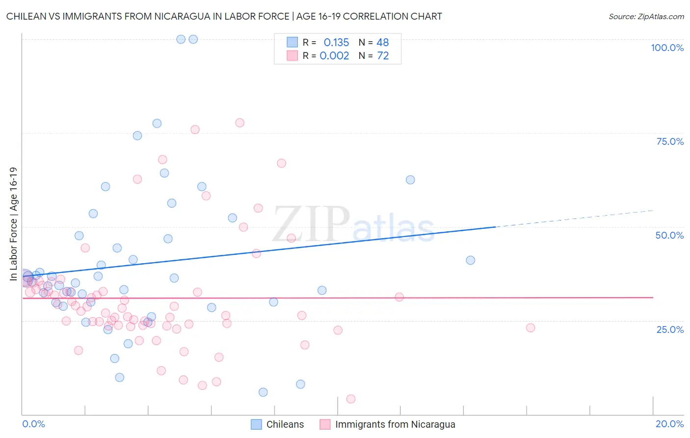 Chilean vs Immigrants from Nicaragua In Labor Force | Age 16-19