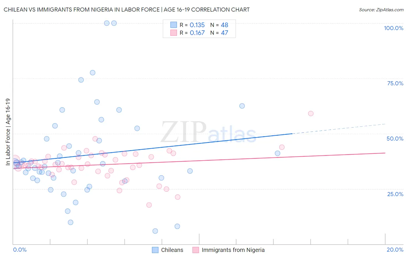 Chilean vs Immigrants from Nigeria In Labor Force | Age 16-19