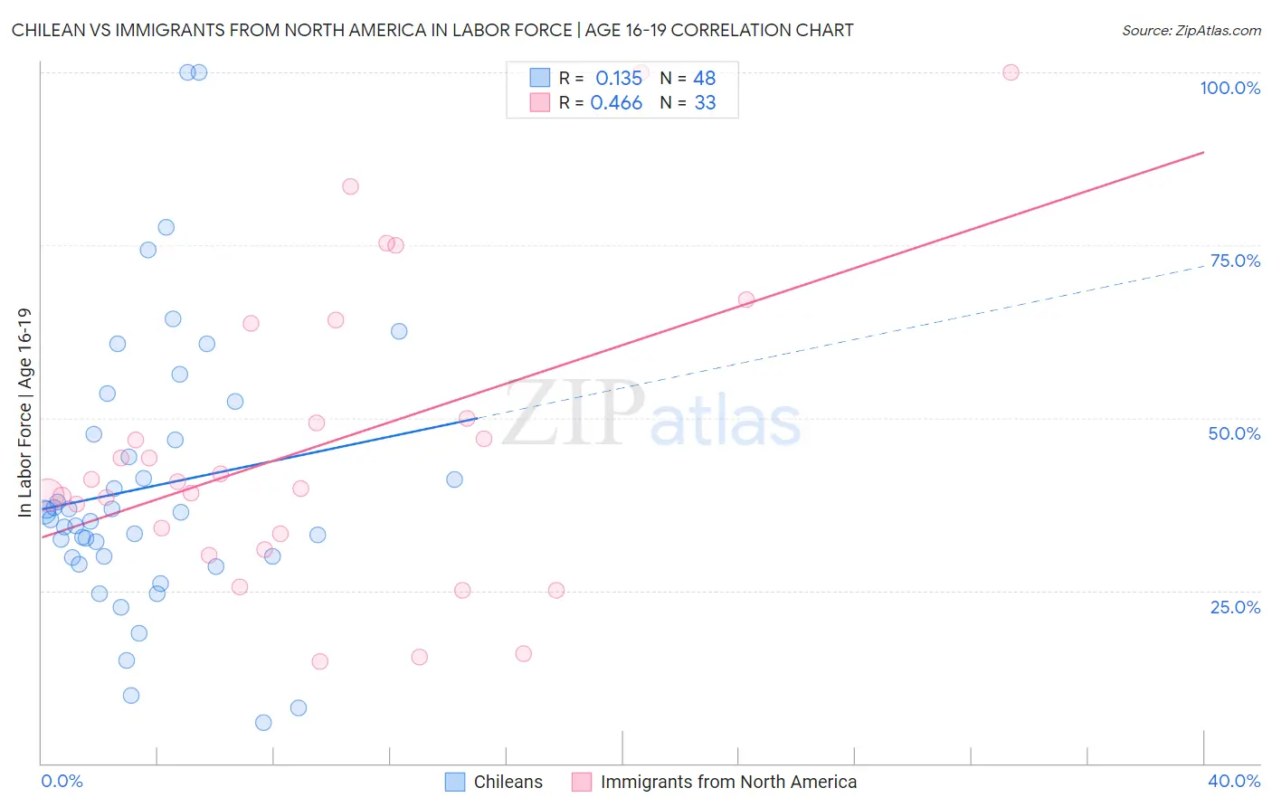 Chilean vs Immigrants from North America In Labor Force | Age 16-19