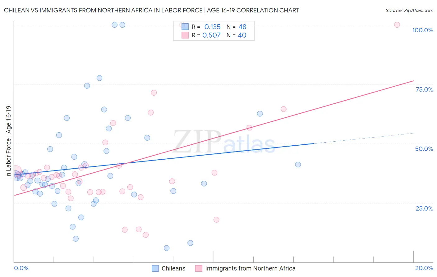 Chilean vs Immigrants from Northern Africa In Labor Force | Age 16-19