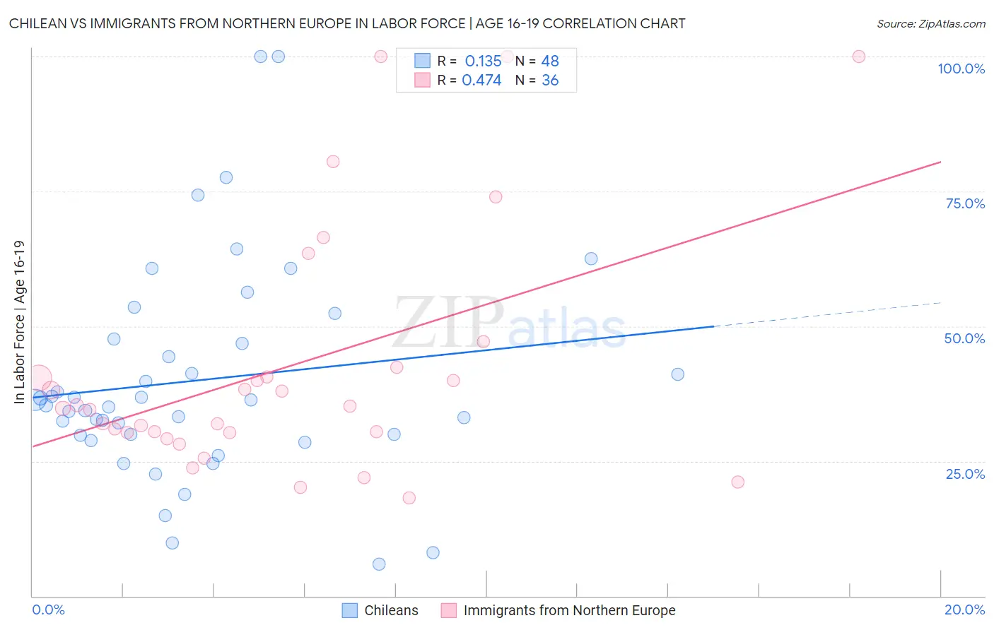 Chilean vs Immigrants from Northern Europe In Labor Force | Age 16-19