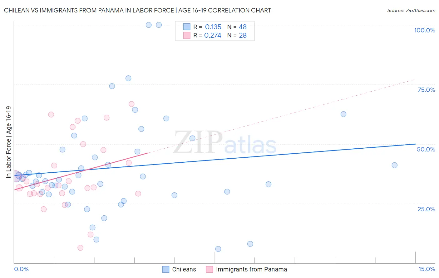 Chilean vs Immigrants from Panama In Labor Force | Age 16-19