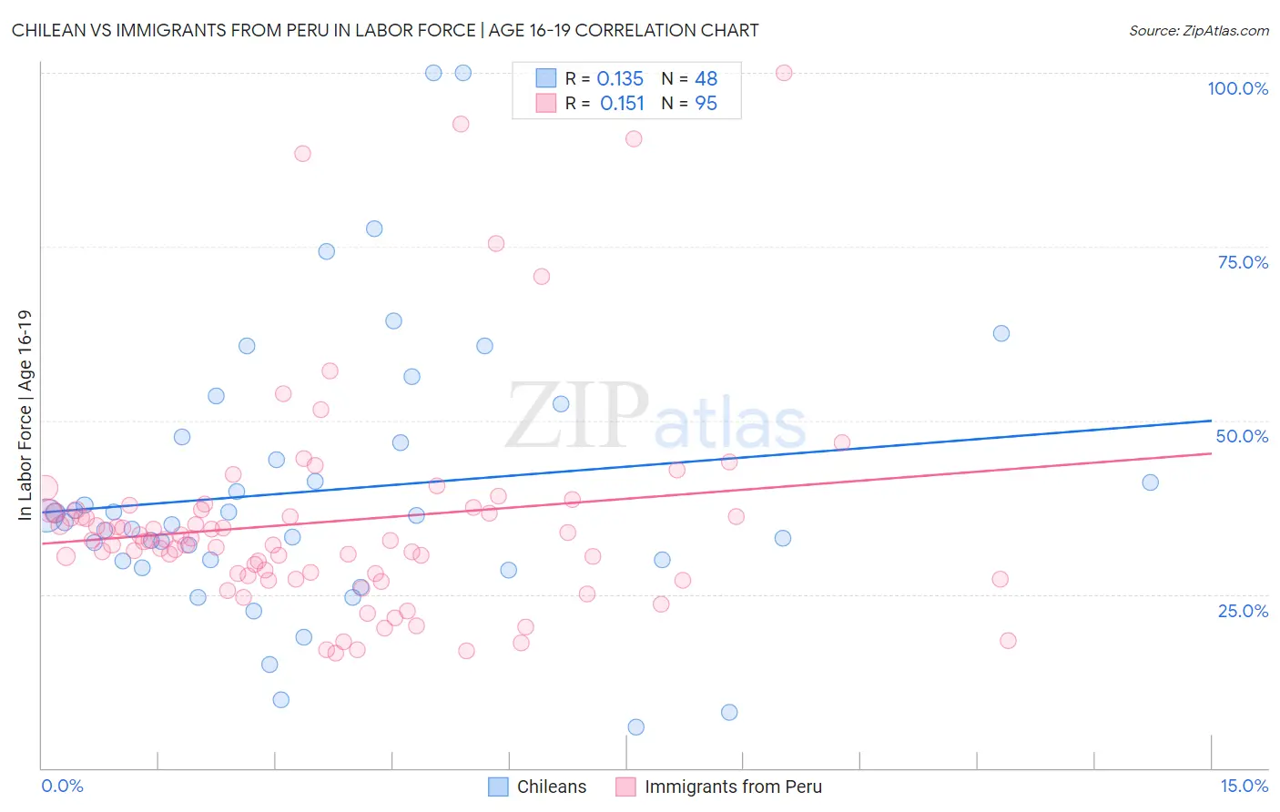 Chilean vs Immigrants from Peru In Labor Force | Age 16-19