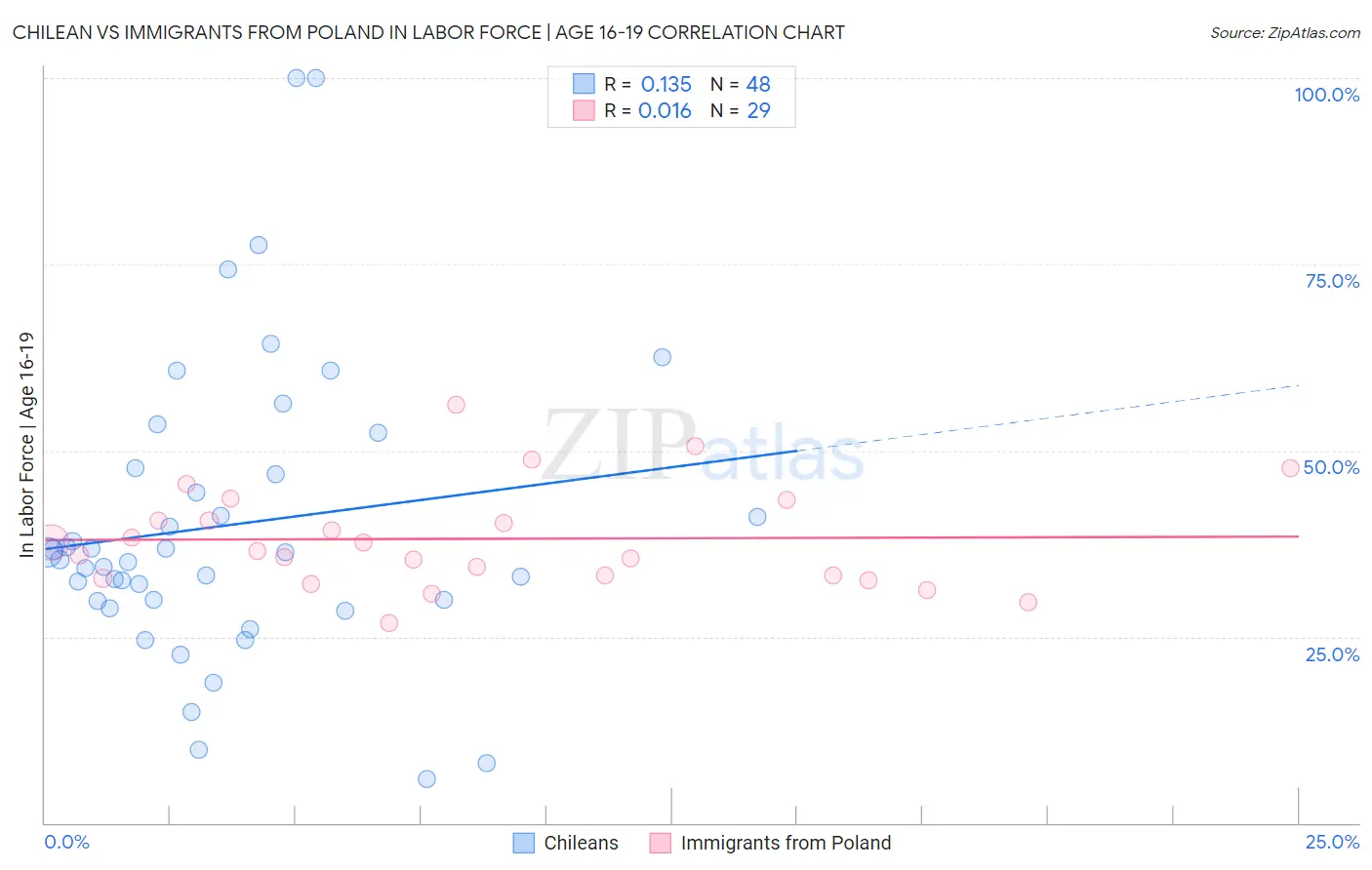Chilean vs Immigrants from Poland In Labor Force | Age 16-19