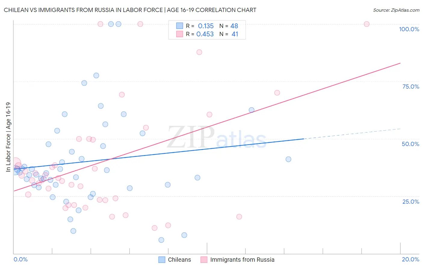 Chilean vs Immigrants from Russia In Labor Force | Age 16-19