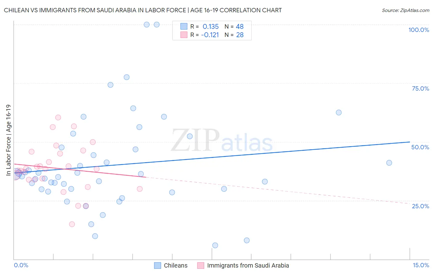 Chilean vs Immigrants from Saudi Arabia In Labor Force | Age 16-19