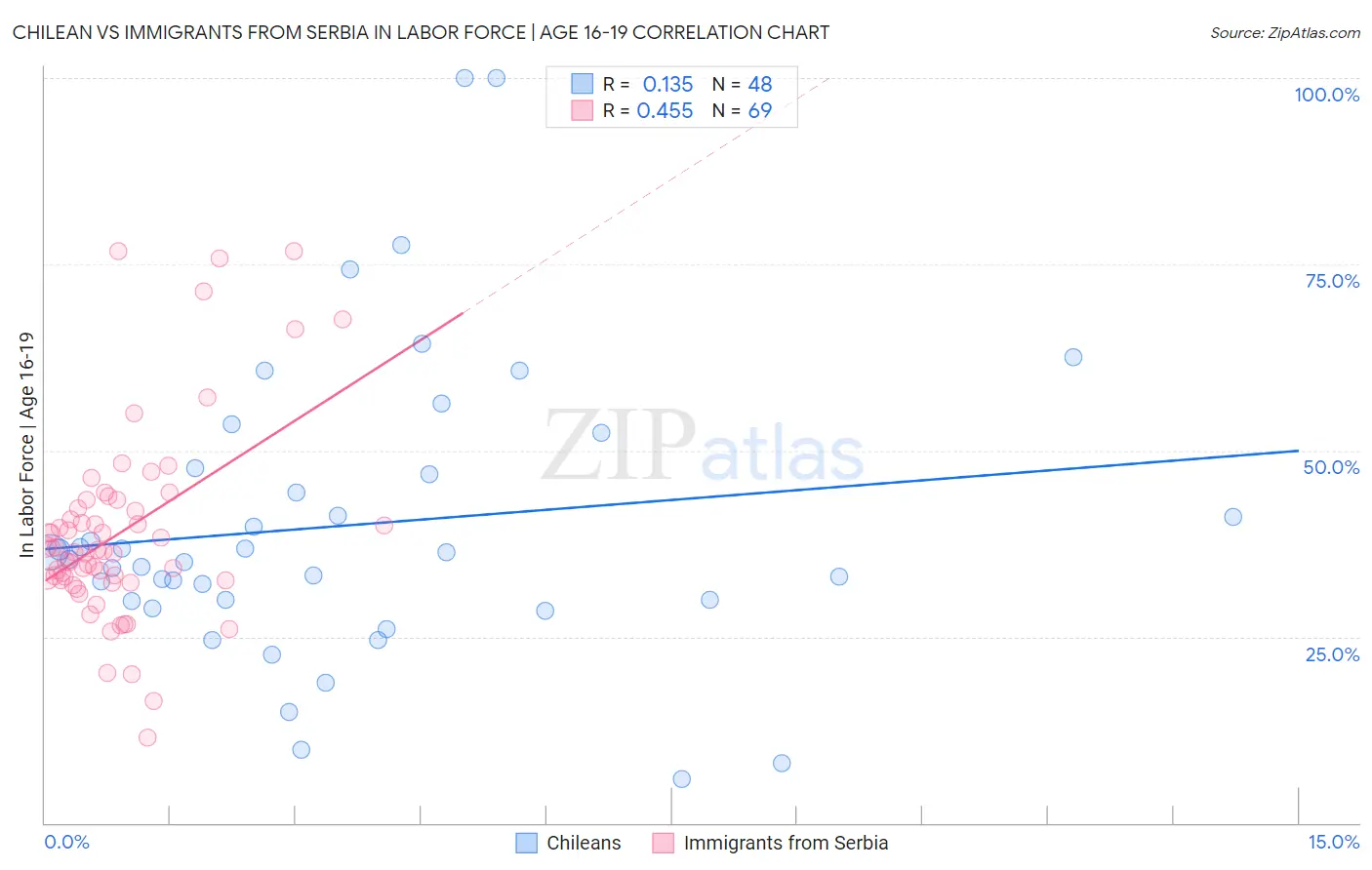 Chilean vs Immigrants from Serbia In Labor Force | Age 16-19