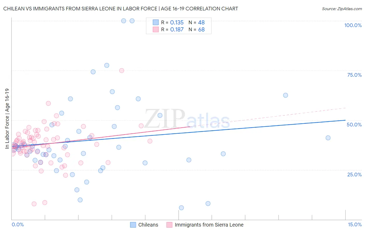 Chilean vs Immigrants from Sierra Leone In Labor Force | Age 16-19