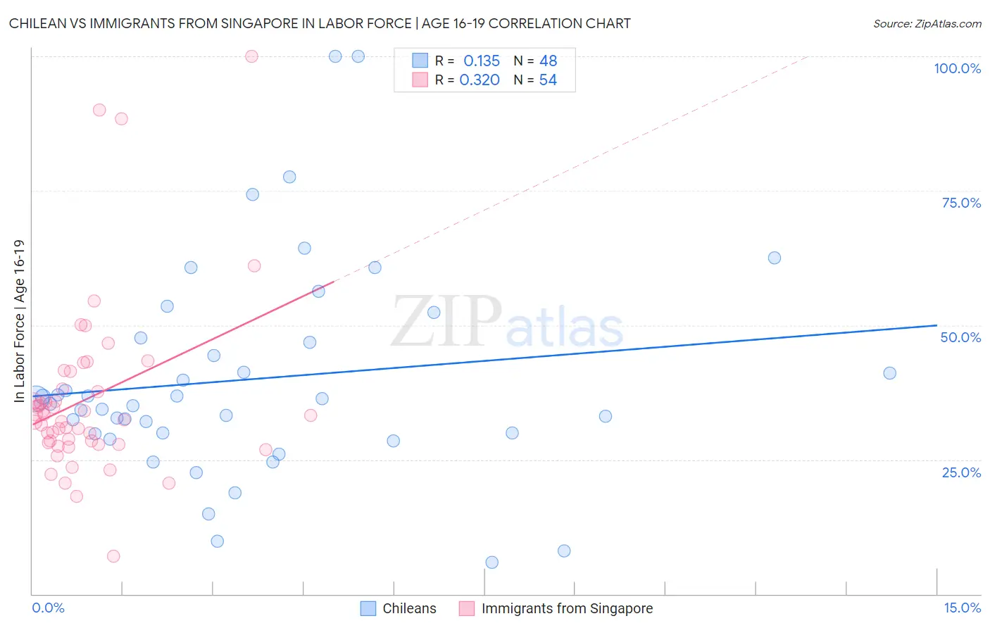 Chilean vs Immigrants from Singapore In Labor Force | Age 16-19