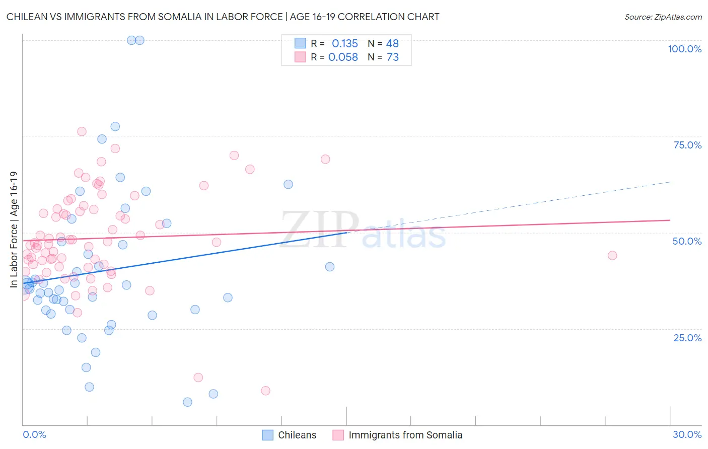Chilean vs Immigrants from Somalia In Labor Force | Age 16-19