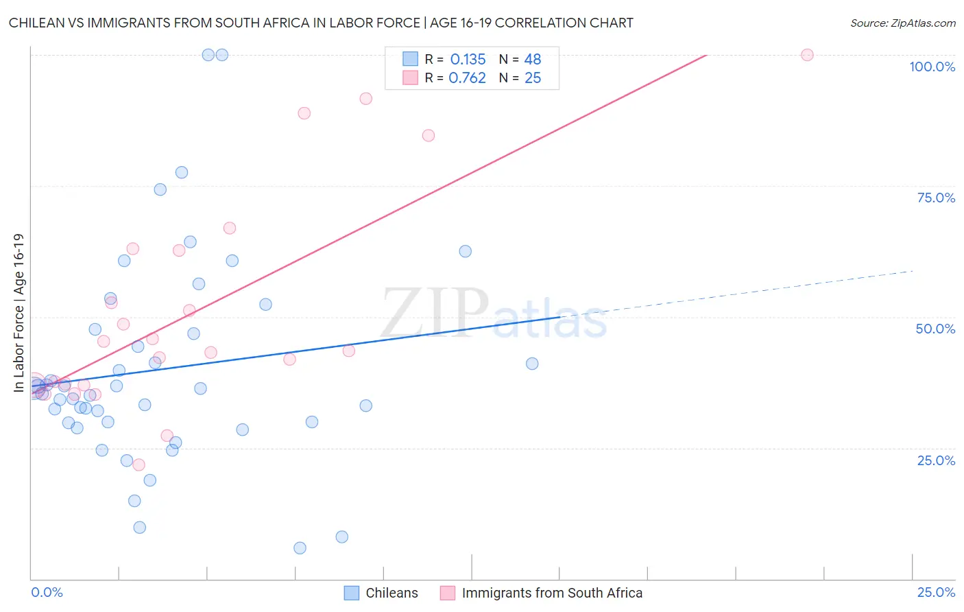 Chilean vs Immigrants from South Africa In Labor Force | Age 16-19