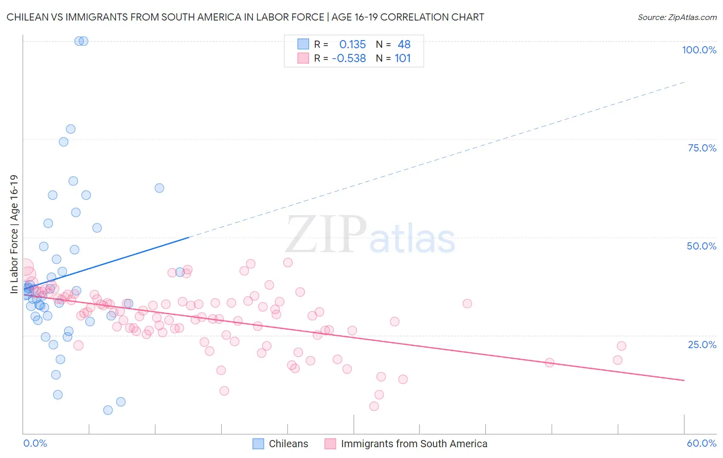Chilean vs Immigrants from South America In Labor Force | Age 16-19