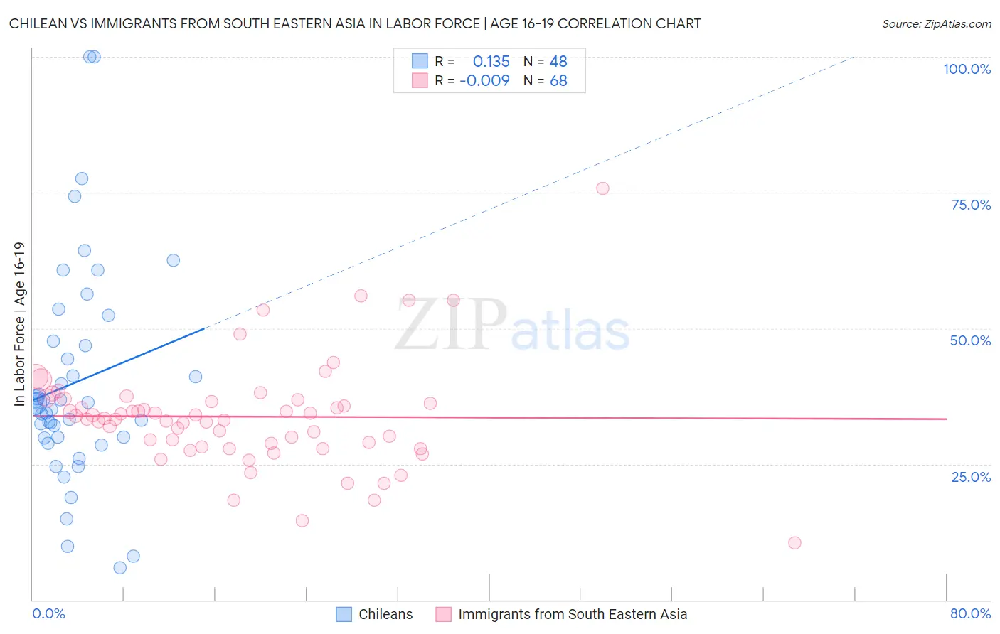 Chilean vs Immigrants from South Eastern Asia In Labor Force | Age 16-19