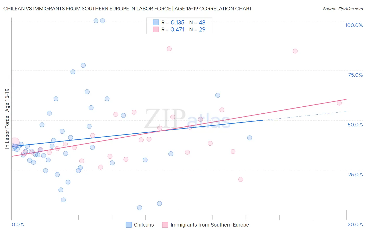 Chilean vs Immigrants from Southern Europe In Labor Force | Age 16-19