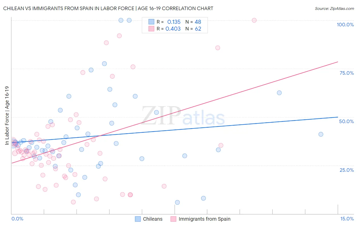 Chilean vs Immigrants from Spain In Labor Force | Age 16-19