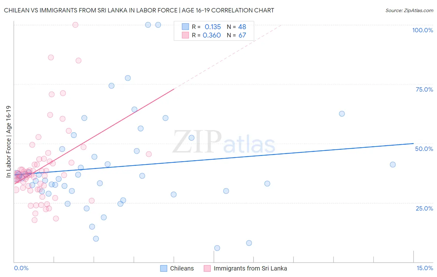 Chilean vs Immigrants from Sri Lanka In Labor Force | Age 16-19
