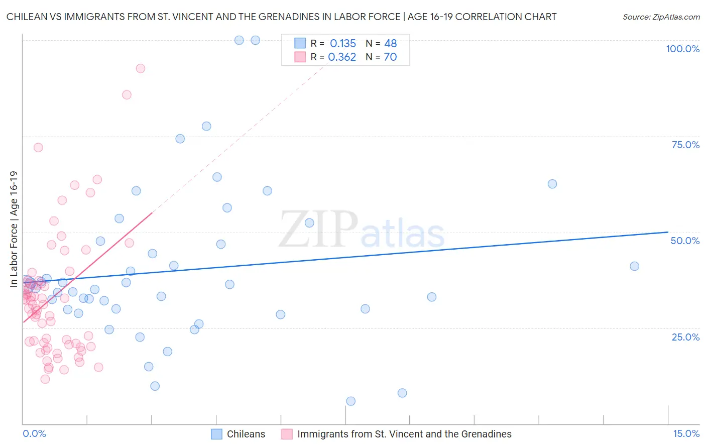 Chilean vs Immigrants from St. Vincent and the Grenadines In Labor Force | Age 16-19