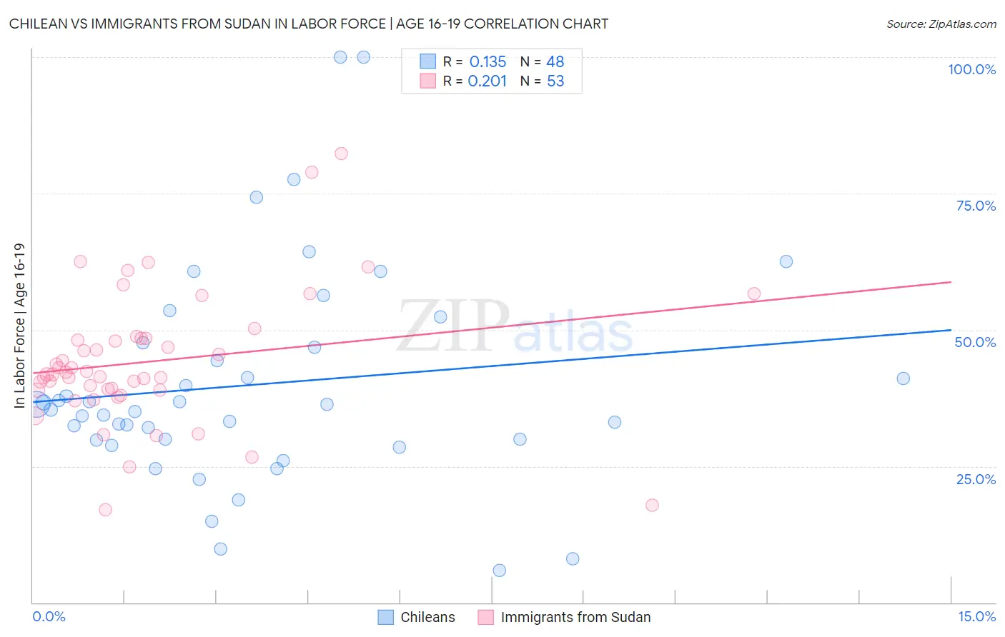 Chilean vs Immigrants from Sudan In Labor Force | Age 16-19