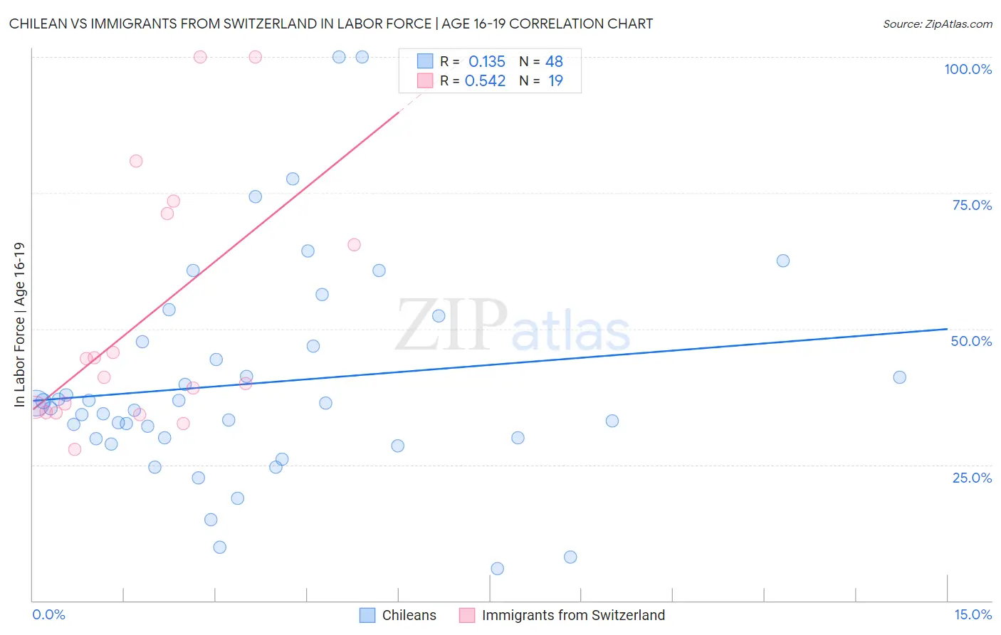 Chilean vs Immigrants from Switzerland In Labor Force | Age 16-19
