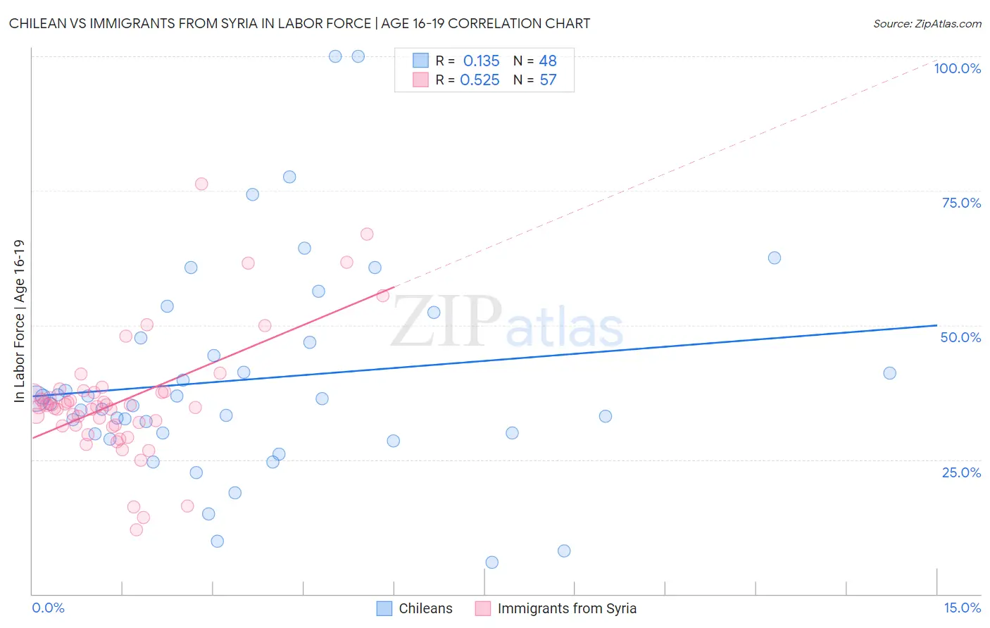 Chilean vs Immigrants from Syria In Labor Force | Age 16-19