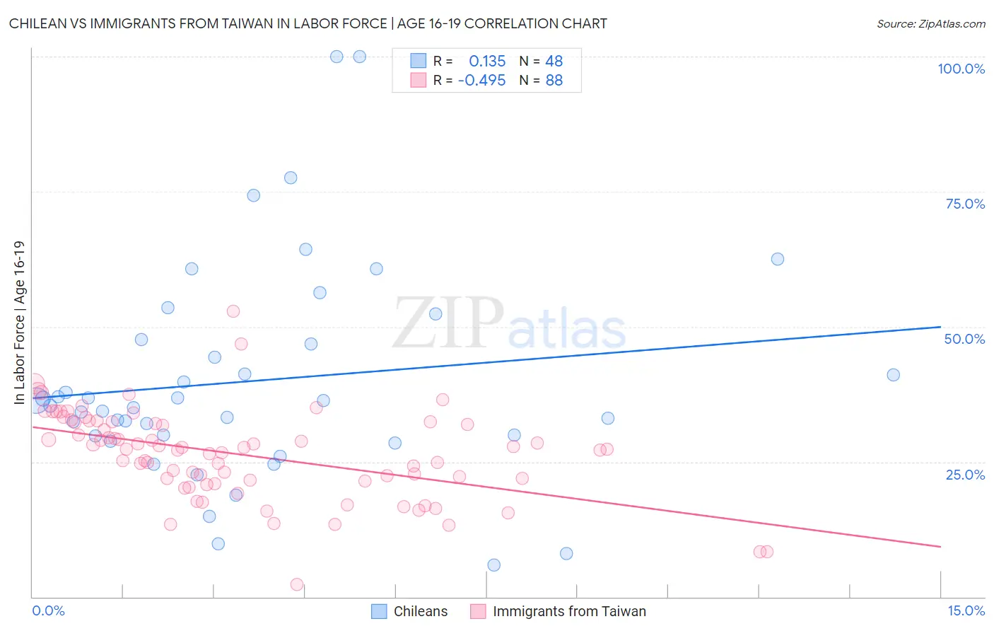 Chilean vs Immigrants from Taiwan In Labor Force | Age 16-19
