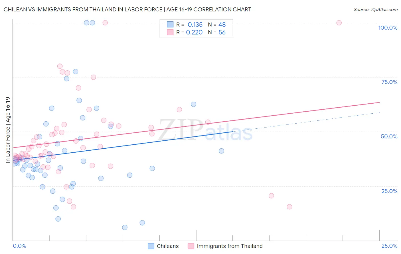 Chilean vs Immigrants from Thailand In Labor Force | Age 16-19