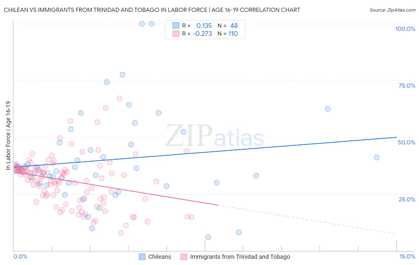 Chilean vs Immigrants from Trinidad and Tobago In Labor Force | Age 16-19