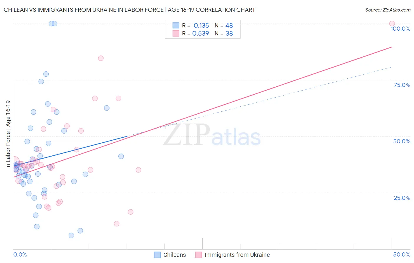 Chilean vs Immigrants from Ukraine In Labor Force | Age 16-19