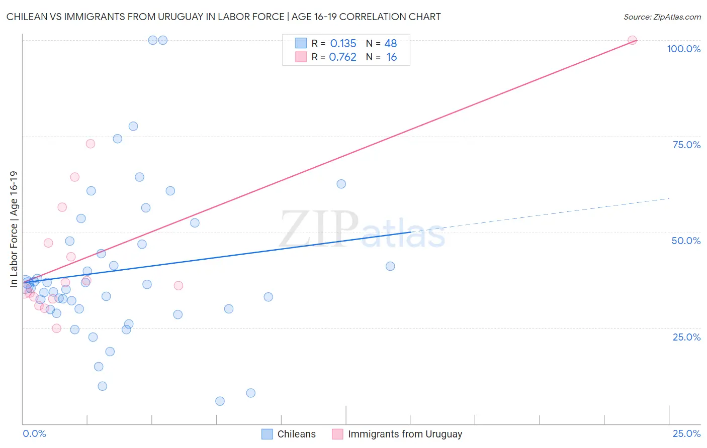 Chilean vs Immigrants from Uruguay In Labor Force | Age 16-19