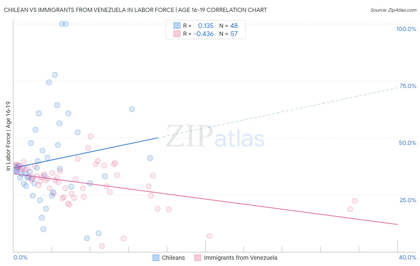 Chilean vs Immigrants from Venezuela In Labor Force | Age 16-19
