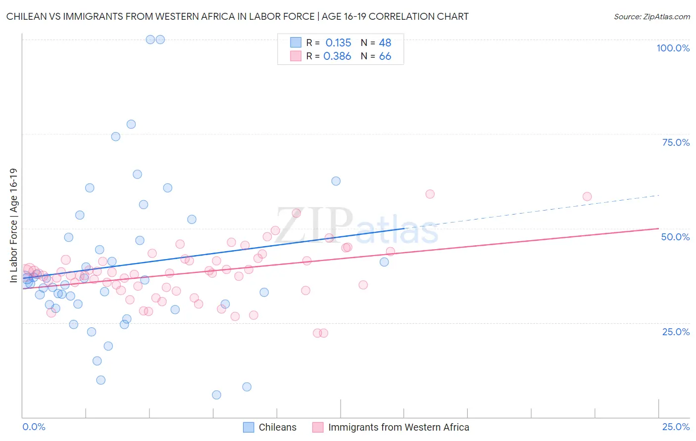 Chilean vs Immigrants from Western Africa In Labor Force | Age 16-19