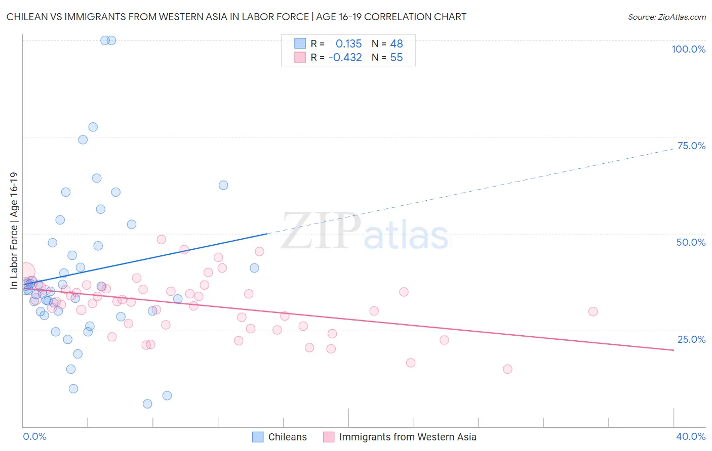 Chilean vs Immigrants from Western Asia In Labor Force | Age 16-19