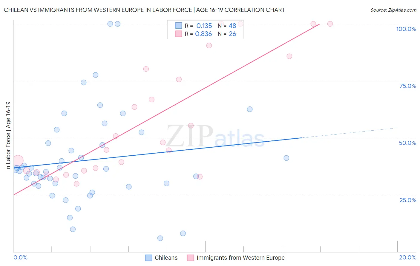 Chilean vs Immigrants from Western Europe In Labor Force | Age 16-19