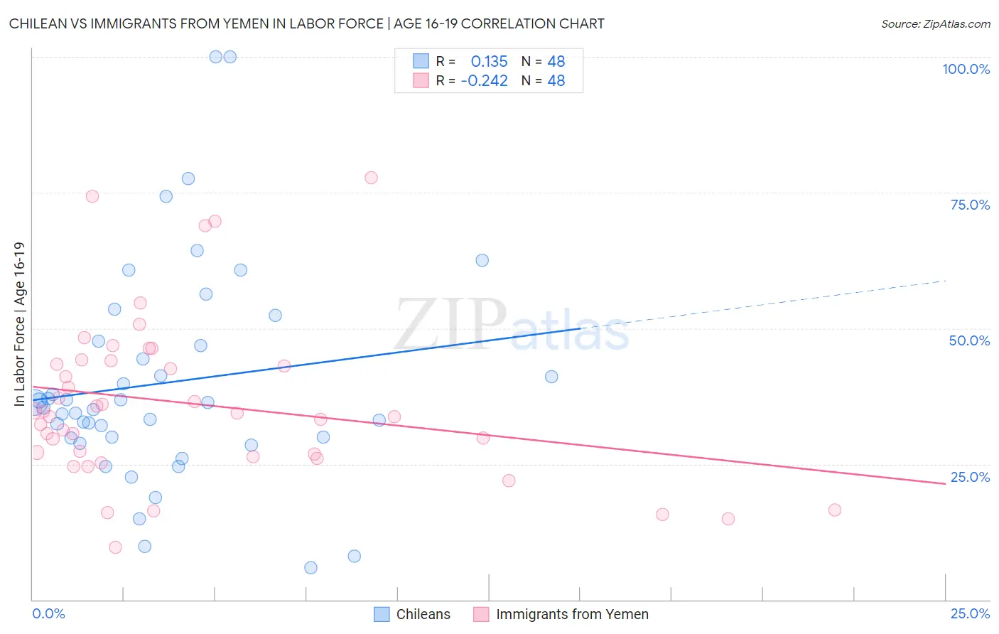 Chilean vs Immigrants from Yemen In Labor Force | Age 16-19