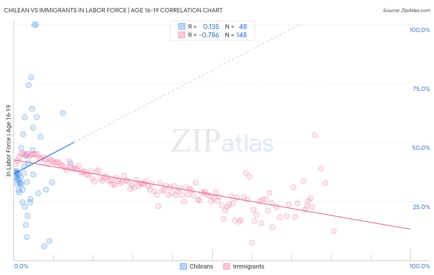 Chilean vs Immigrants In Labor Force | Age 16-19