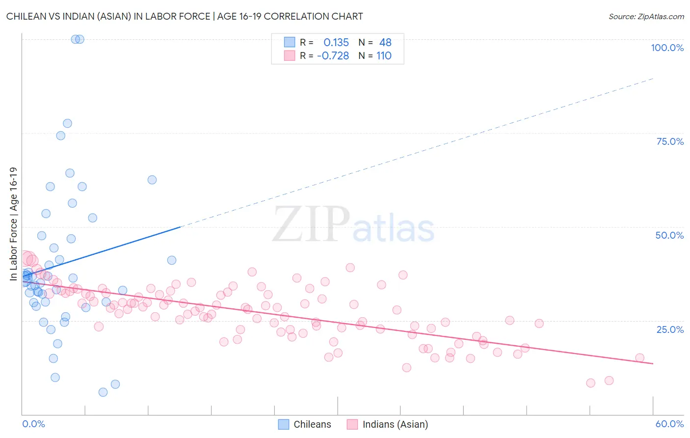 Chilean vs Indian (Asian) In Labor Force | Age 16-19