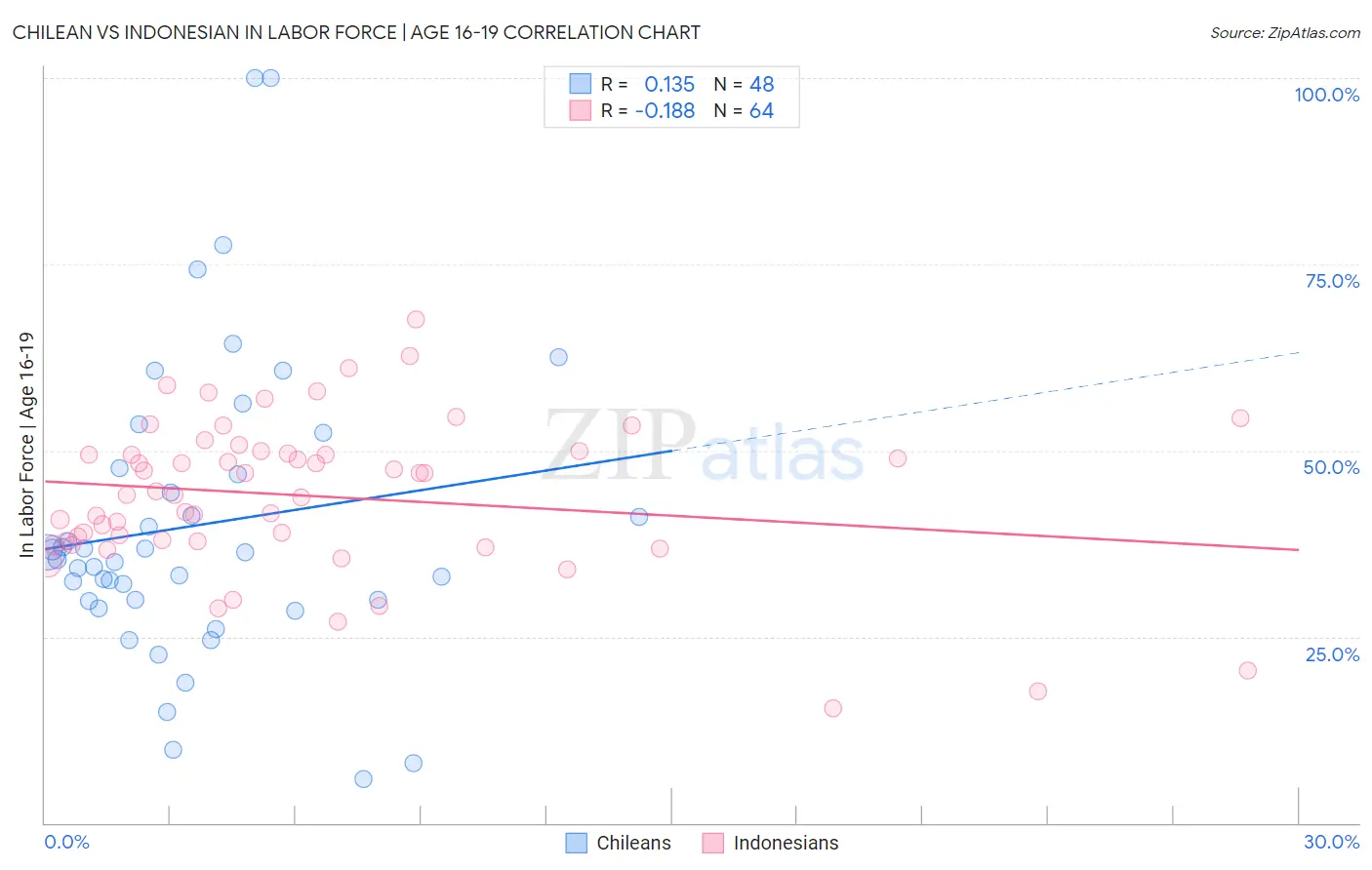 Chilean vs Indonesian In Labor Force | Age 16-19
