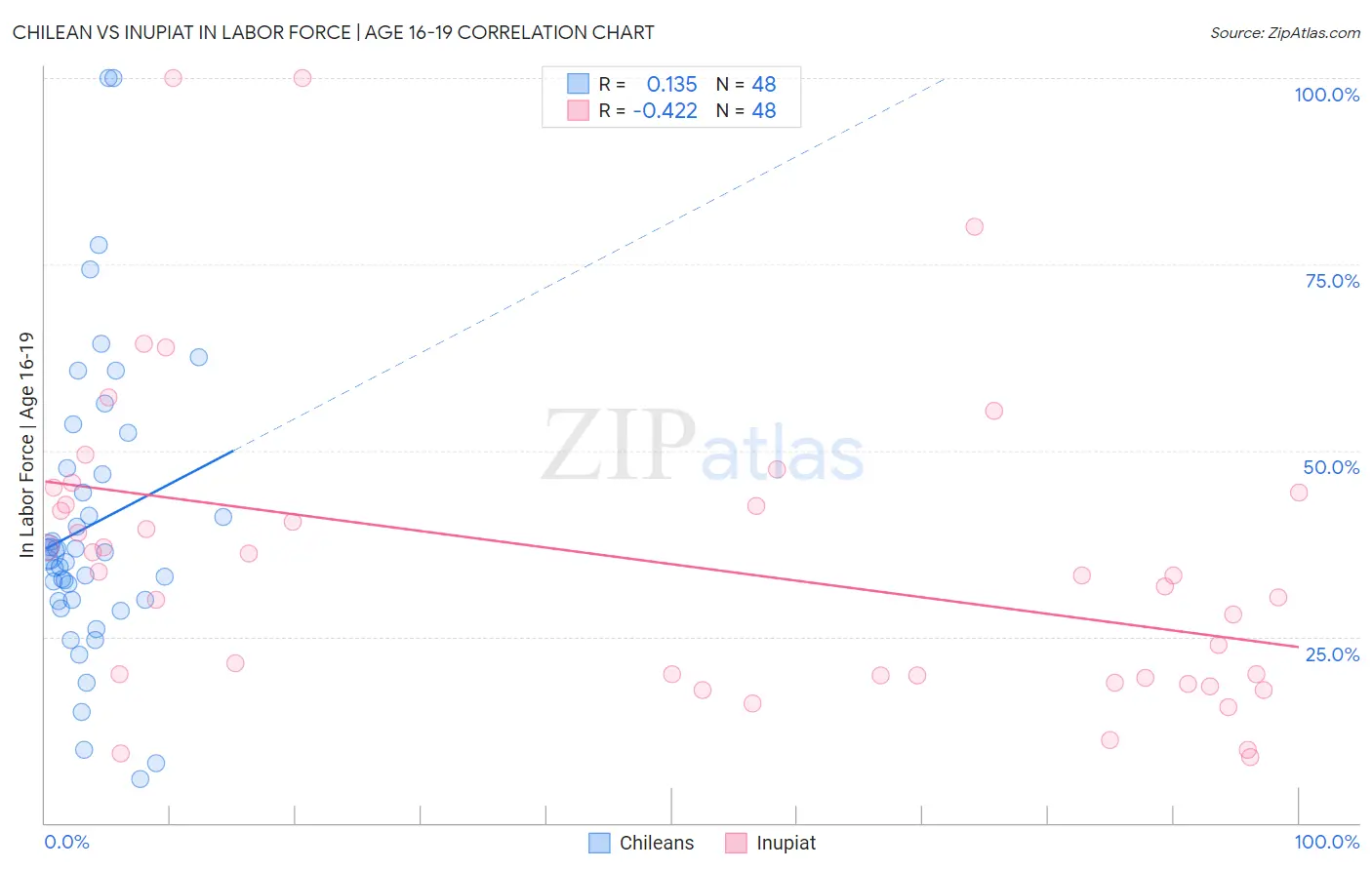 Chilean vs Inupiat In Labor Force | Age 16-19