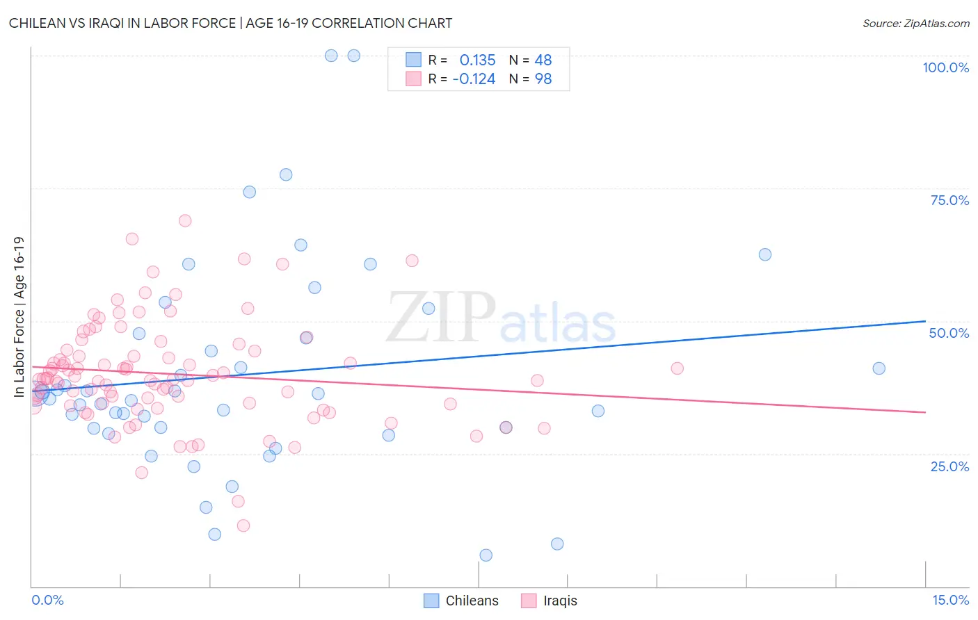 Chilean vs Iraqi In Labor Force | Age 16-19
