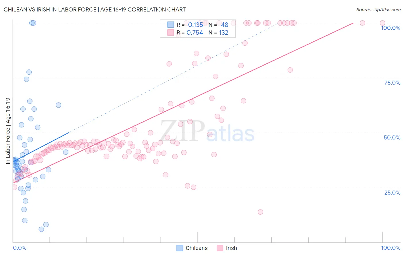 Chilean vs Irish In Labor Force | Age 16-19