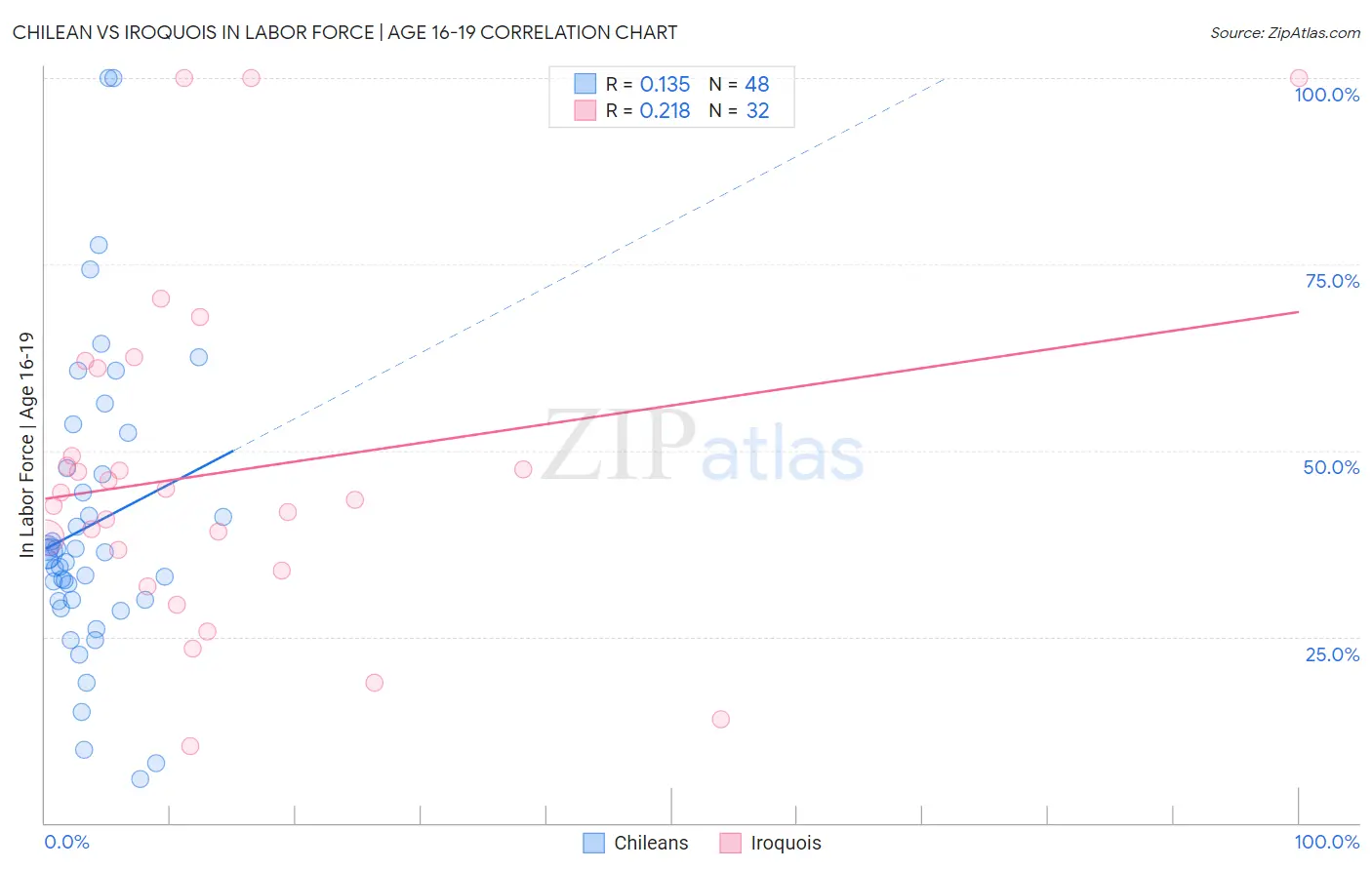 Chilean vs Iroquois In Labor Force | Age 16-19