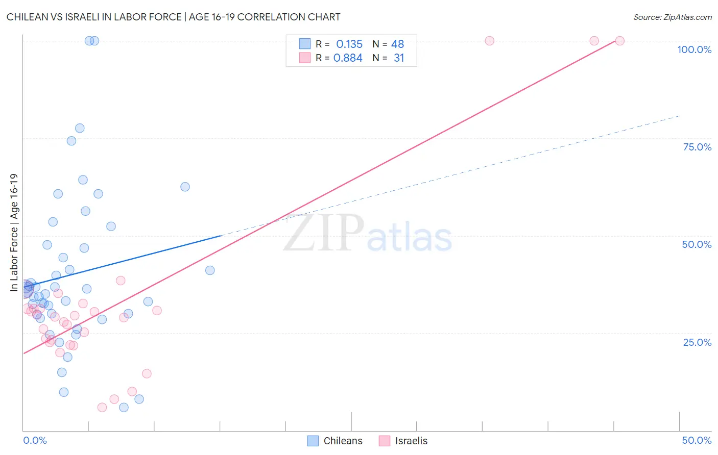 Chilean vs Israeli In Labor Force | Age 16-19