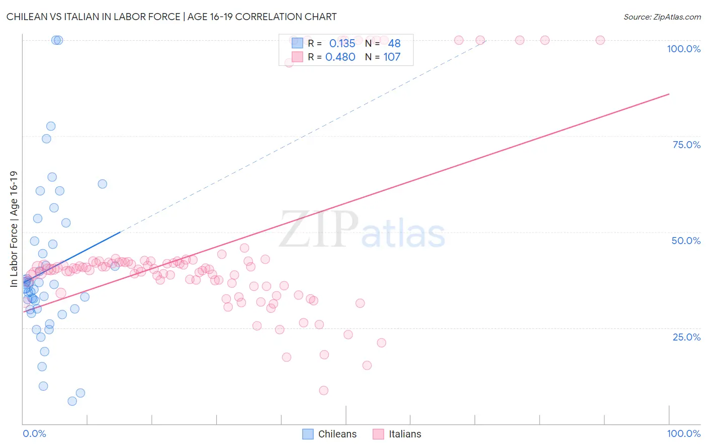 Chilean vs Italian In Labor Force | Age 16-19