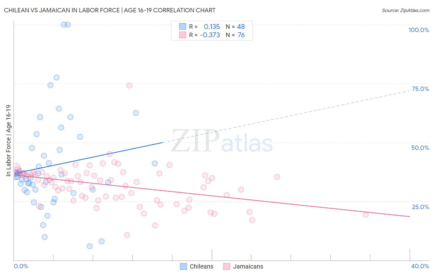 Chilean vs Jamaican In Labor Force | Age 16-19