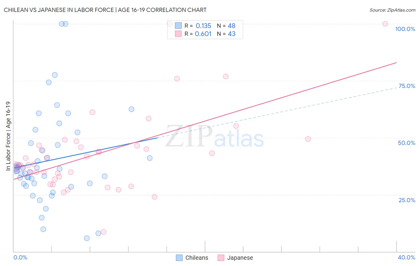 Chilean vs Japanese In Labor Force | Age 16-19