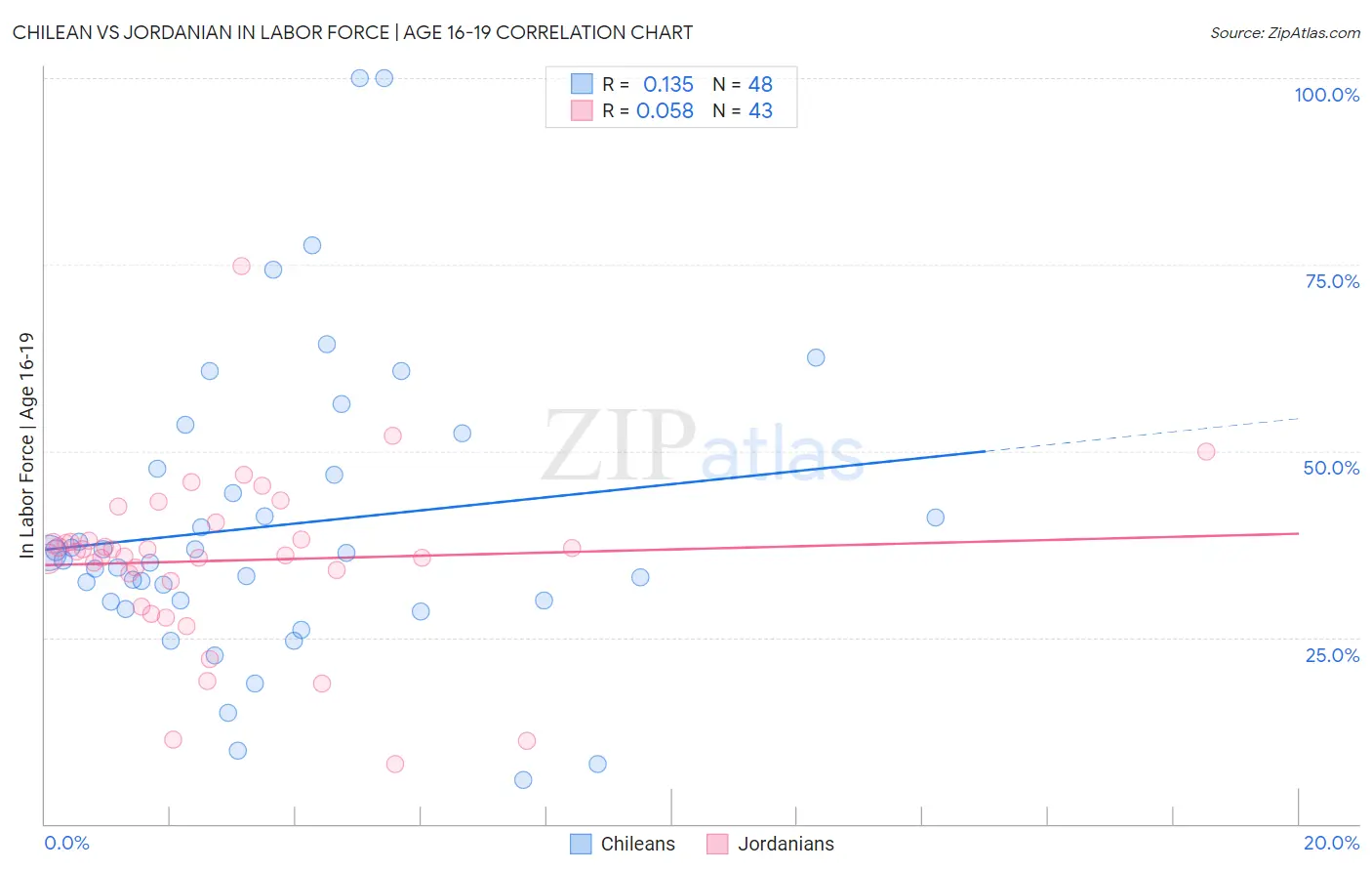 Chilean vs Jordanian In Labor Force | Age 16-19