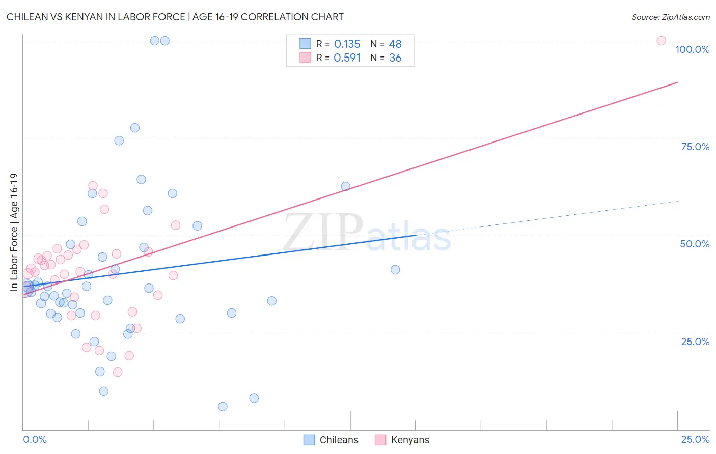 Chilean vs Kenyan In Labor Force | Age 16-19